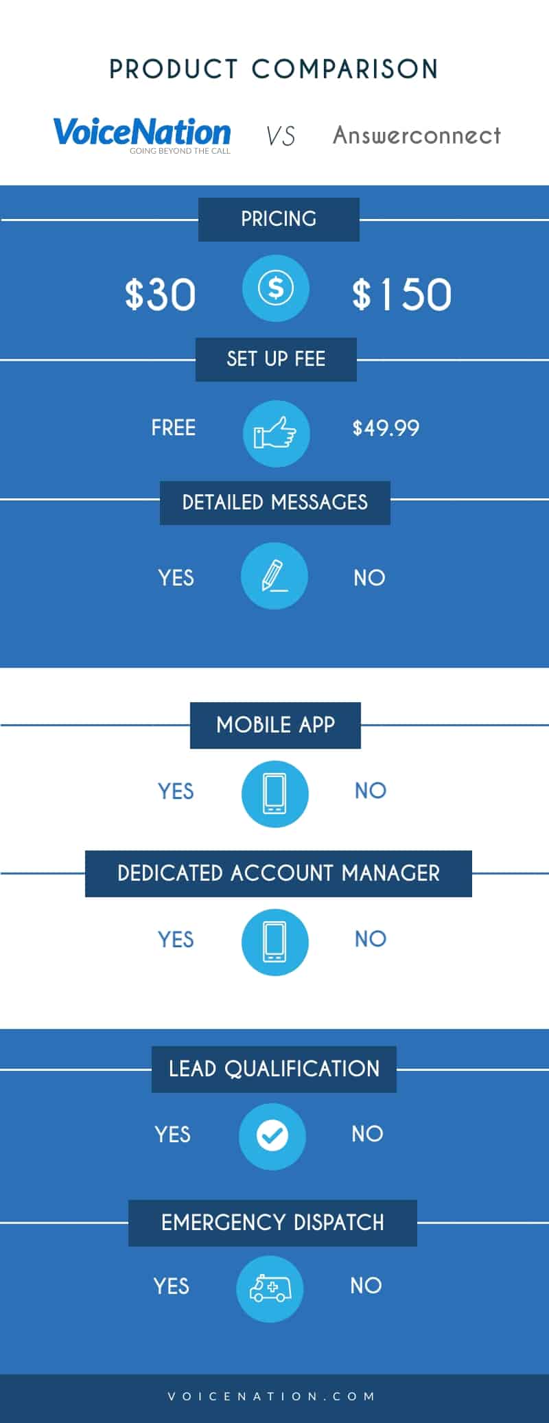 An easy comparison of Answer Connect and VoiceNation ...