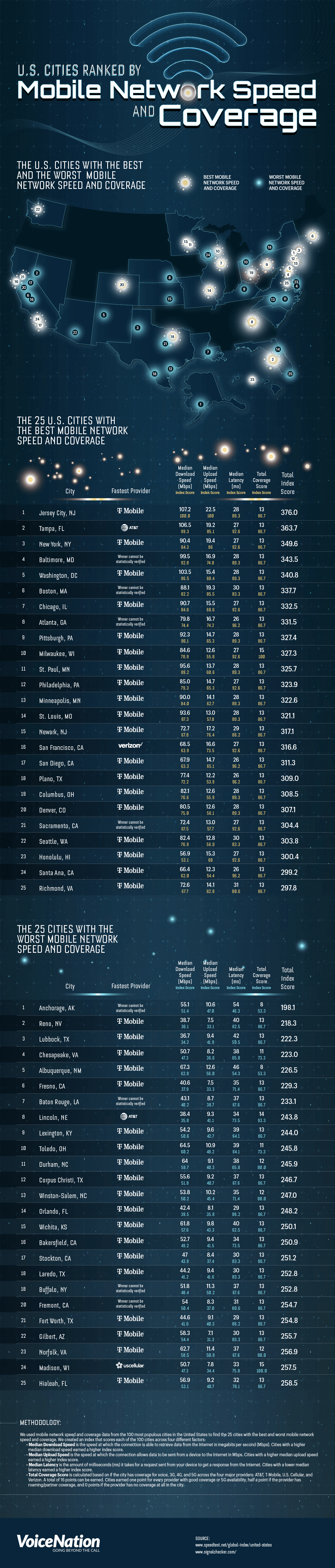 Infographic ranking cities with the best mobile network speed