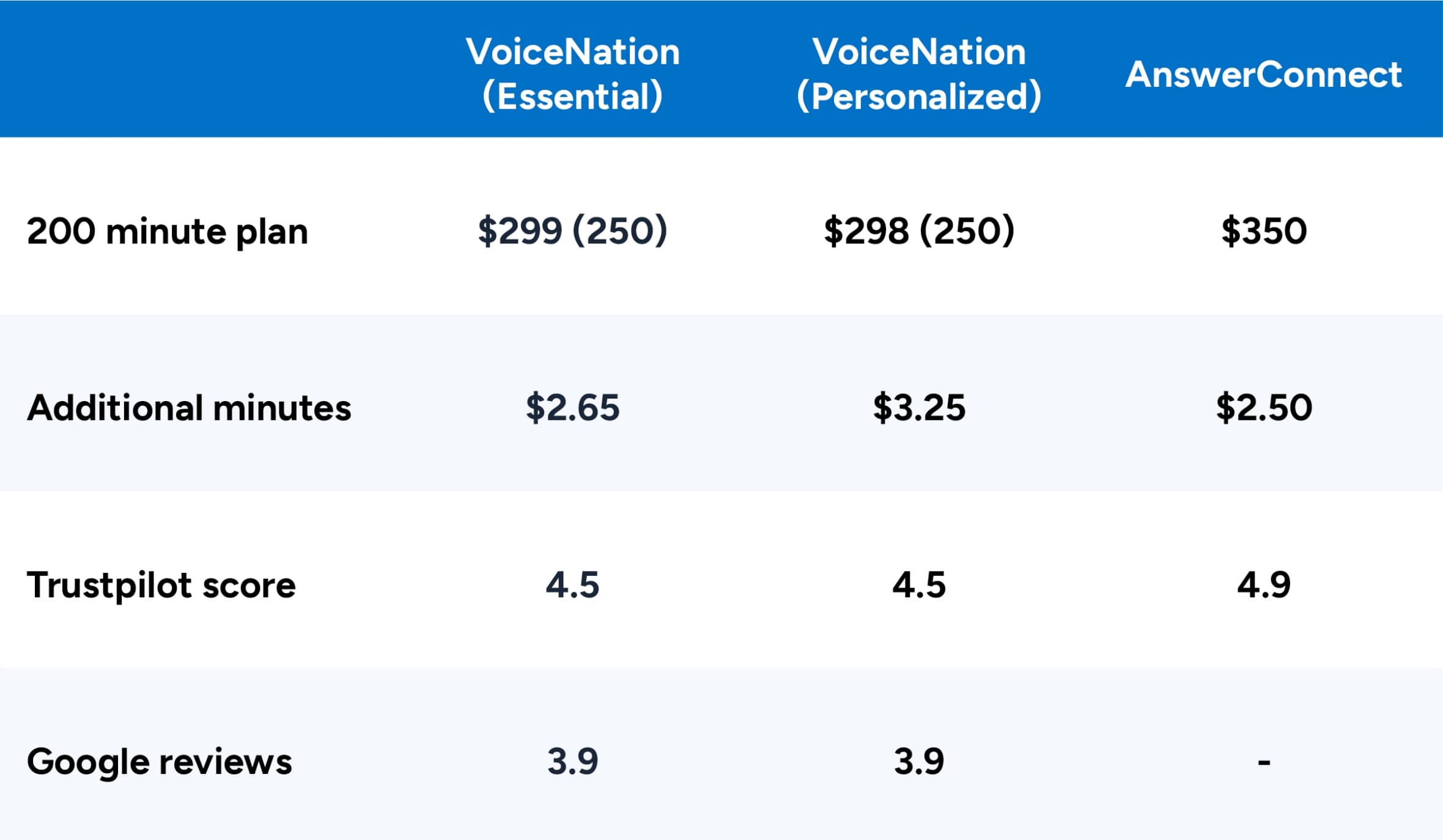 VoiceNation vs. AnswerConnect table