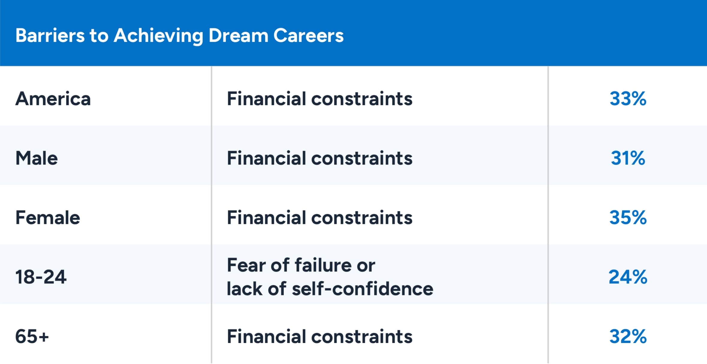 A table showing the barriers to achieving American's dream careers