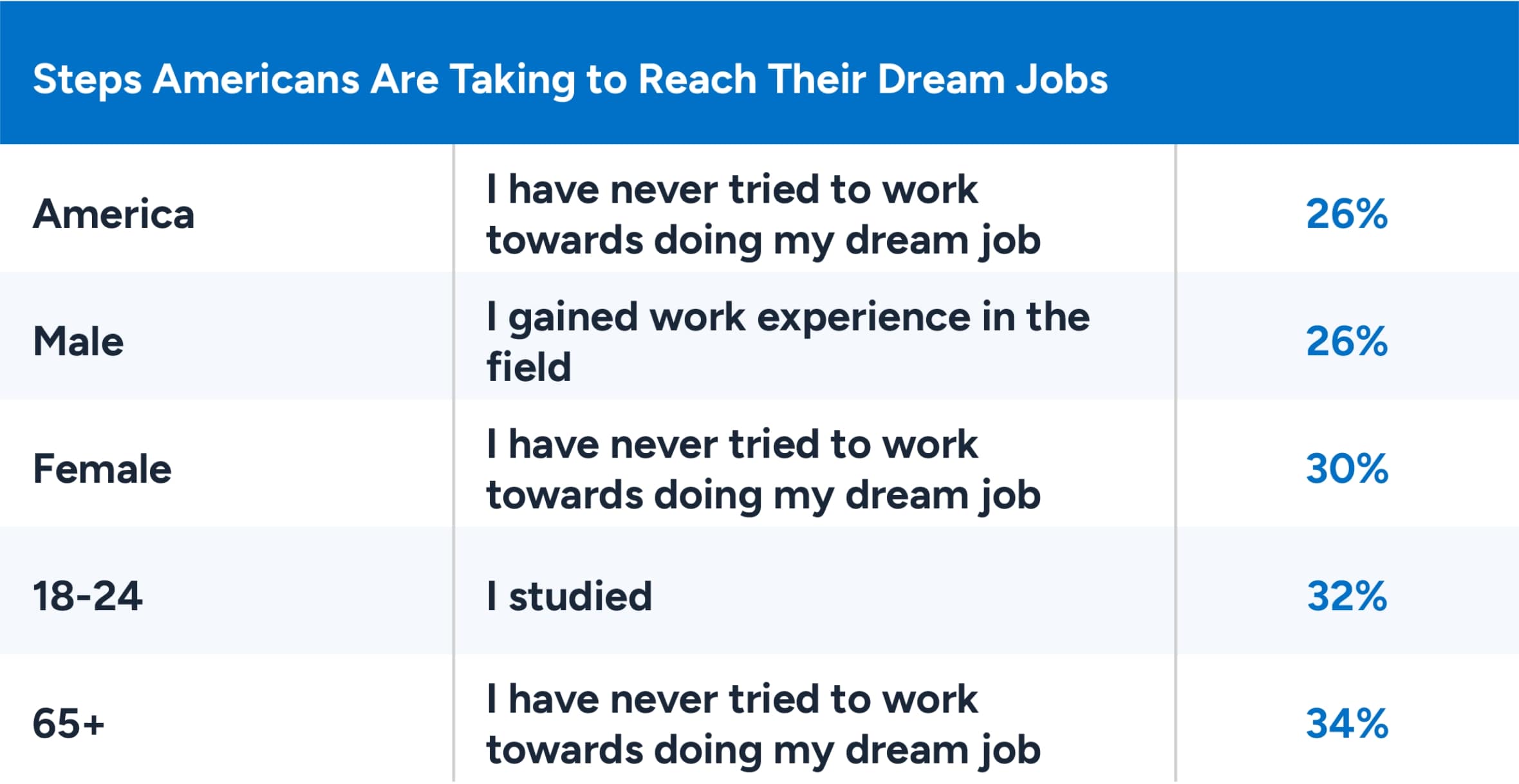 A table showing the steps Americans are taking to reach their dream jobs