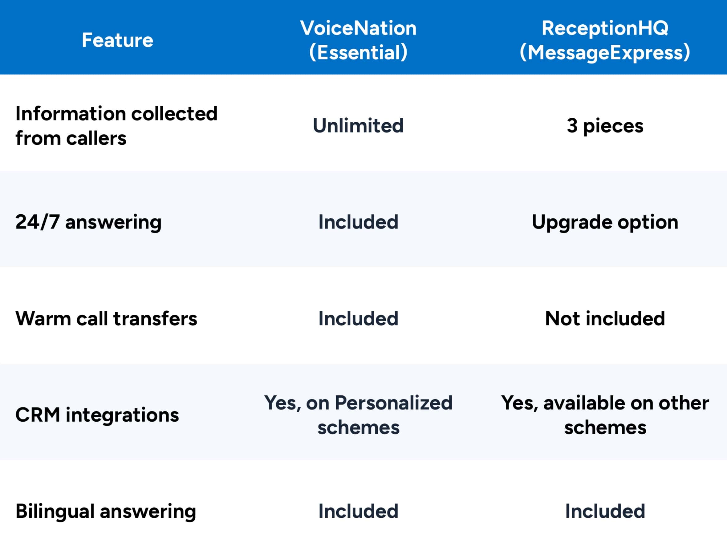 VoiceNation Vs ReceptionHQ comparison table